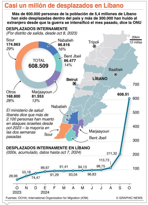 Israel bombardea las posiciones de la misión  de la ONU en Líbano