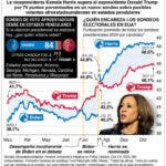 Harris y Trump siguen batalla en Estados Unidos por el voto joven