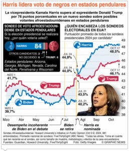 Harris y Trump siguen batalla en Estados Unidos por el voto joven