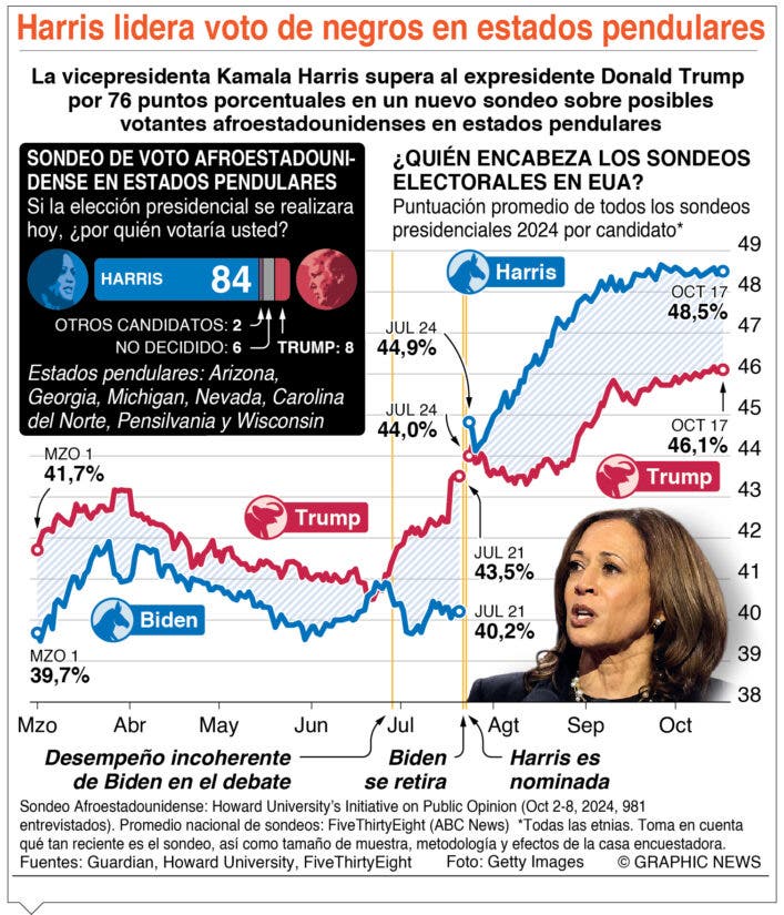 Harris y Trump siguen batalla en Estados Unidos por el voto joven