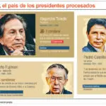 Varios expresidentes de Perú están en prisión por sobornos