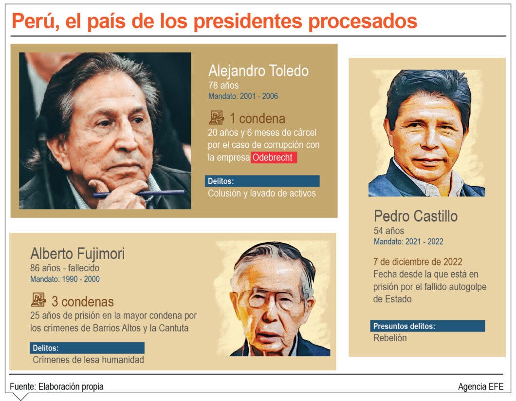 Varios expresidentes de Perú están en prisión por sobornos