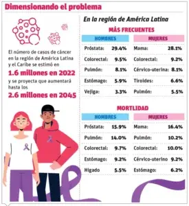 El cáncer avanza rápido, mientras políticas públicas se quedan atrás