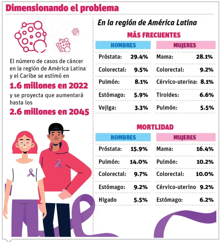 El cáncer avanza rápido, mientras políticas públicas se quedan atrás