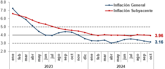 Inflación interanual bajó a 3.16 % en octubre, afirma el Banco Central