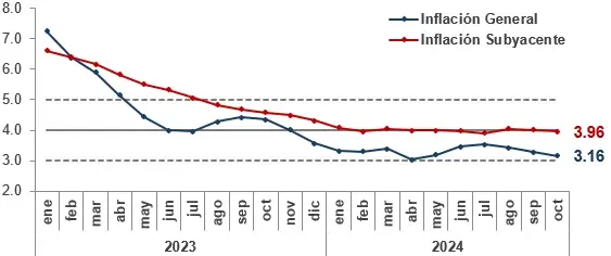 Inflación interanual bajó a 3.16 % en octubre, afirma el Banco Central