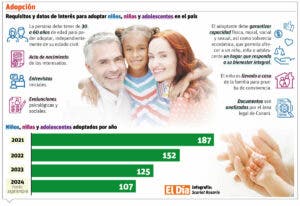 Adopción brinda otra  oportunidad de familia a cientos de niños