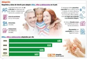 Adopción brinda otra  oportunidad de familia a cientos de niños