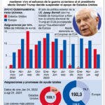 Ucrania requiere fondos de Estados Unidos para la guerra