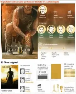 Gladiator II, puro espectáculo para seguidores de la acción