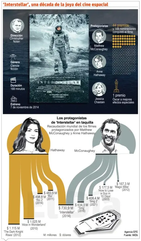 La cinta “Interstellar”, una década mirando hacia las estrellas