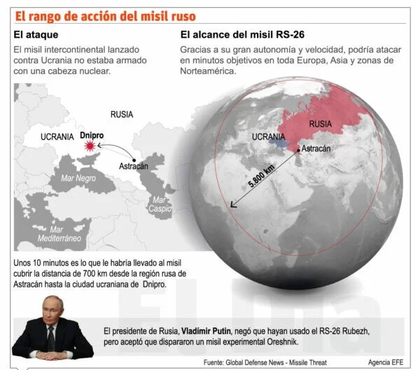 Rusia avisó a Estados Unidos sobre ataque a Kiev con misil