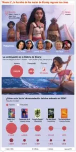 Moana 2 brilla en regreso a la pantalla grande