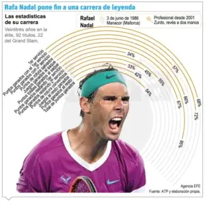 Nadal deja un gran legado en el tenis