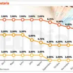 Bancentral baja nueva vez su tasa de referencia; pone a 6%