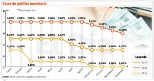 Bancentral baja nueva vez su tasa de referencia; pone a 6%