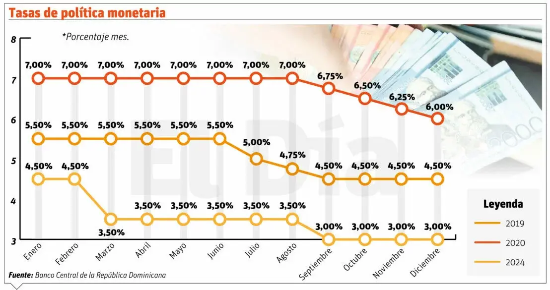 Bancentral baja nueva vez su tasa de referencia; pone a 6%