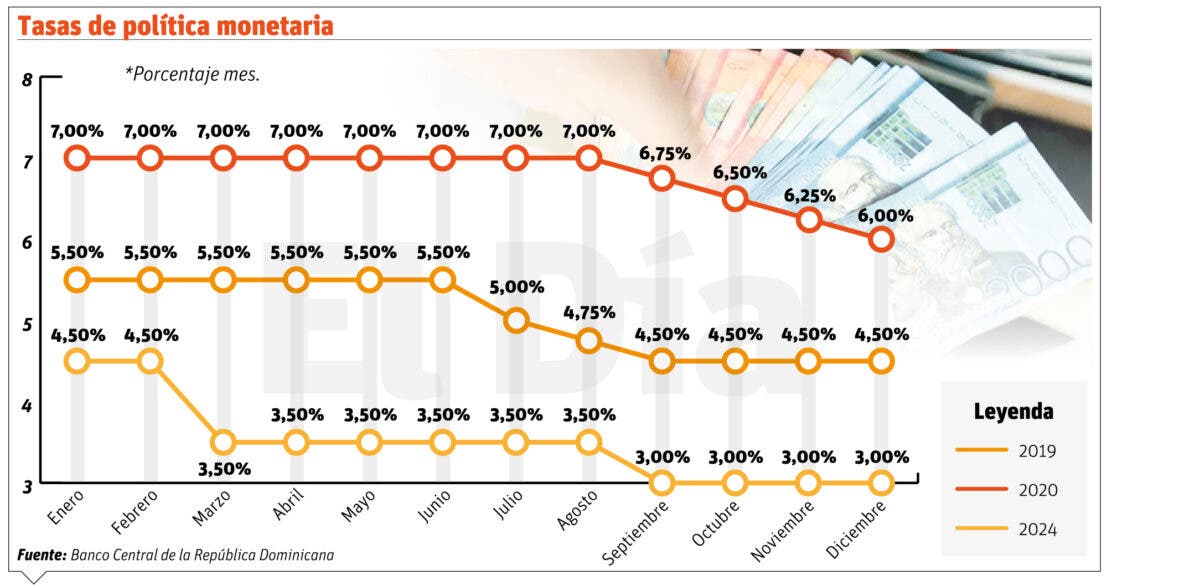 Bancentral baja nueva vez su tasa de referencia; pone a 6%