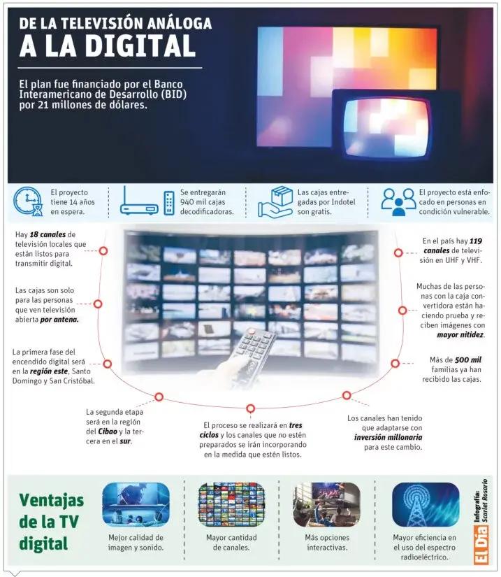 De análogo a lo digital, la esperada evolución de la TV ya es una realidad