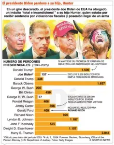 Lluvia de críticas sobre Biden por indulto a su hijo Hunter