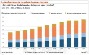 El BM alerta de récord en la deuda externa