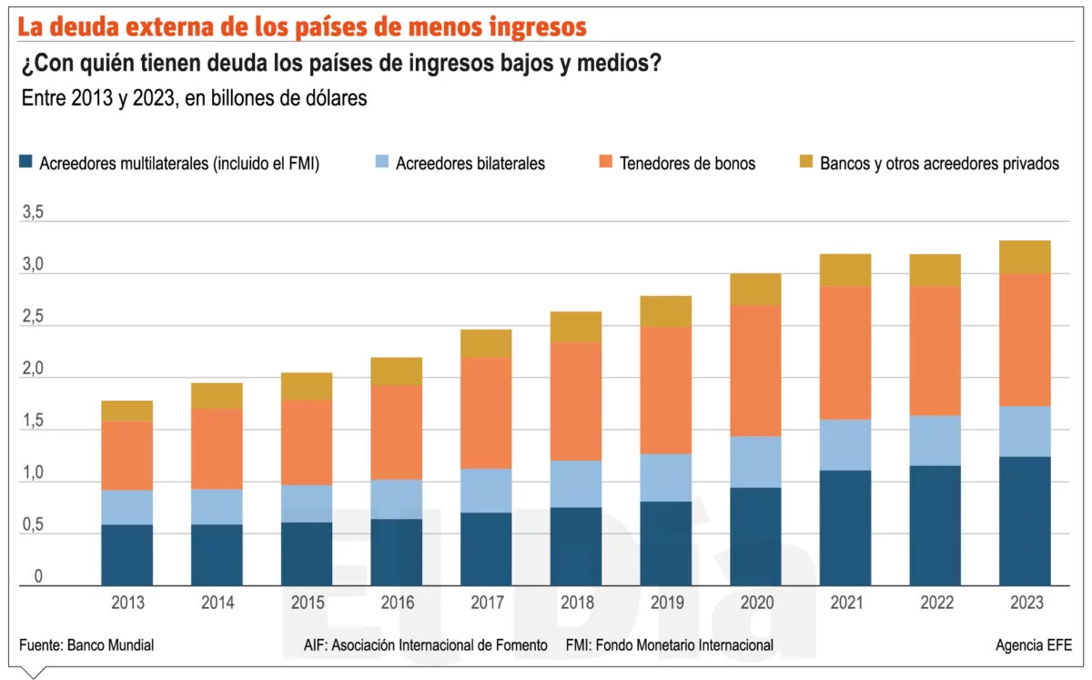 El BM alerta de récord en la deuda externa