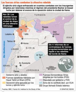 Insurgentes se apoderan de cuarta ciudad grande de Siria