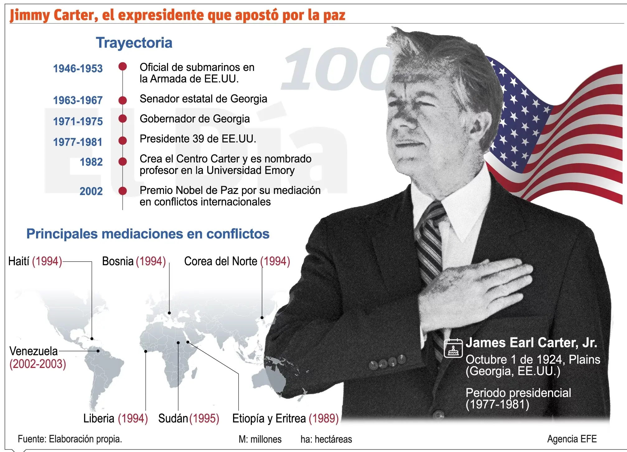 El liderazgo mundial despide a Jimmy Carter, mártir de la paz