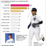 Juan Soto eclipsa el béisbol con lucrativo contrato