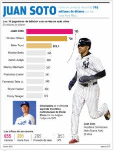 Juan Soto eclipsa el béisbol con lucrativo contrato