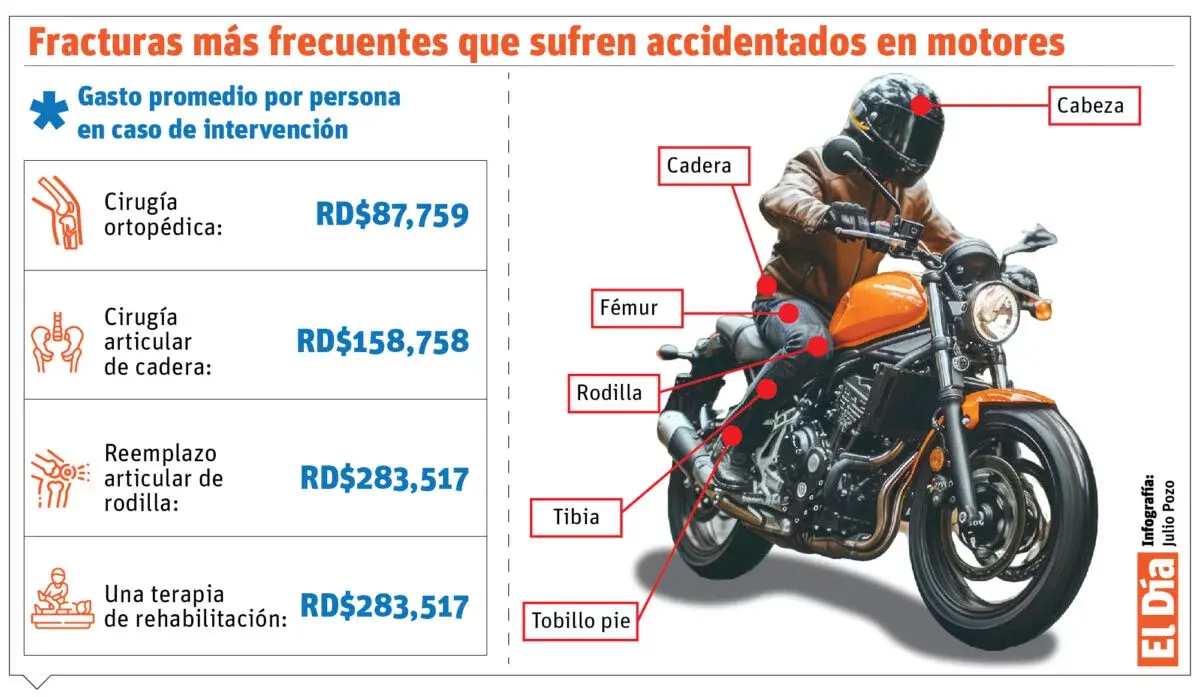 Accidentes cuestan a sistema salud más RD$2,200 millones en atención