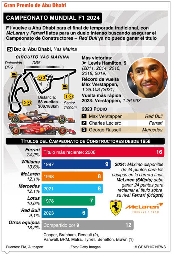 Abu Dhabi marca fin temporada Fórmula Uno