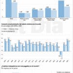 En el mundo laboral solo un 10 % de los trabajadores son bien pagados