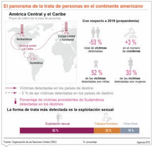 Víctimas de trata sigue en América  y el Caribe