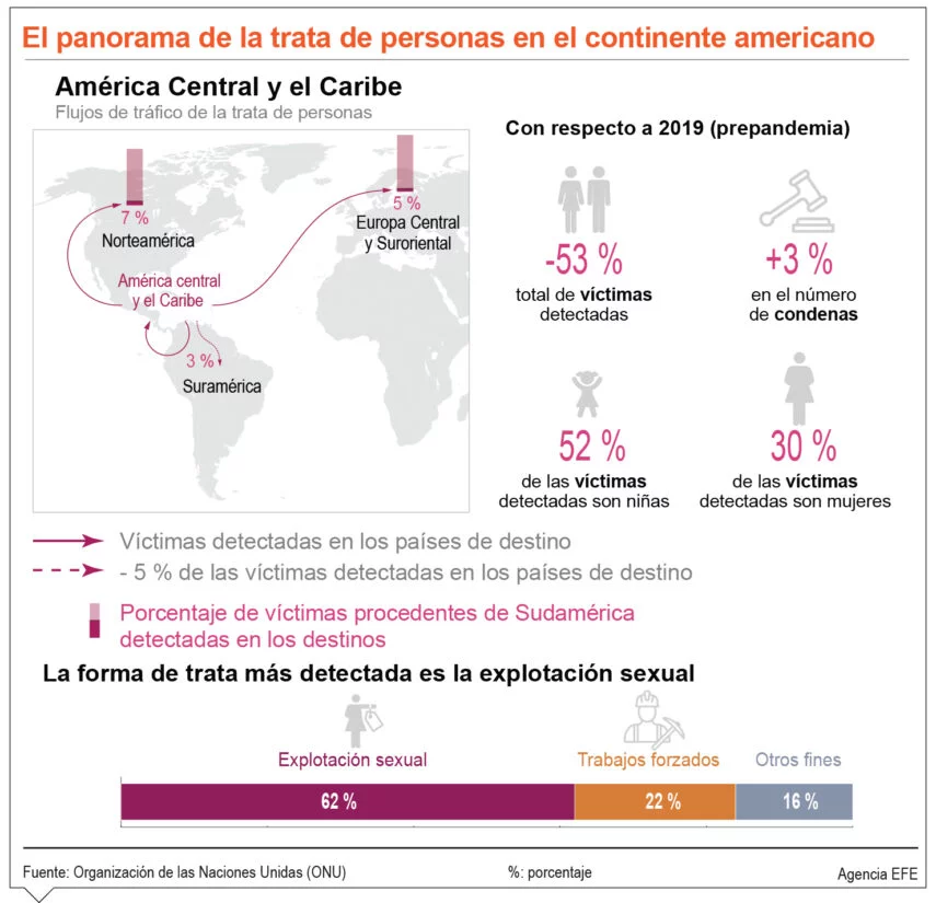 Víctimas de trata sigue en América  y el Caribe