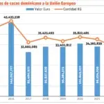 UE acompañará a productores para certificar origen del cacao