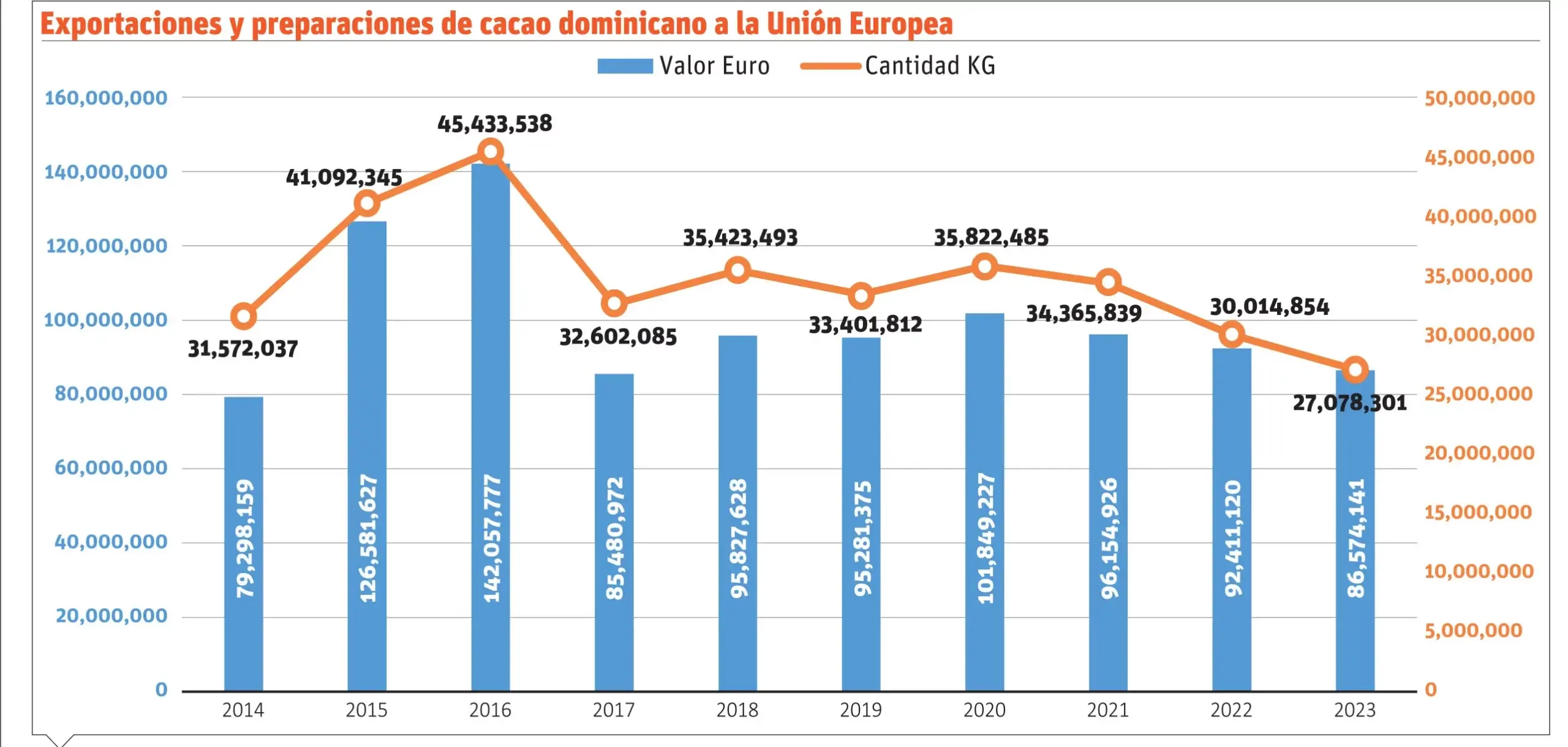 UE acompañará a productores para certificar origen del cacao