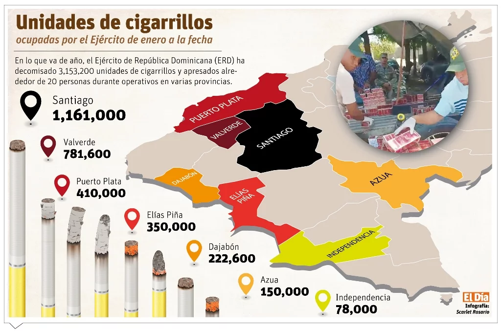 Tráfico de cigarrillos priva al Estado de RD$577 millones en seis meses