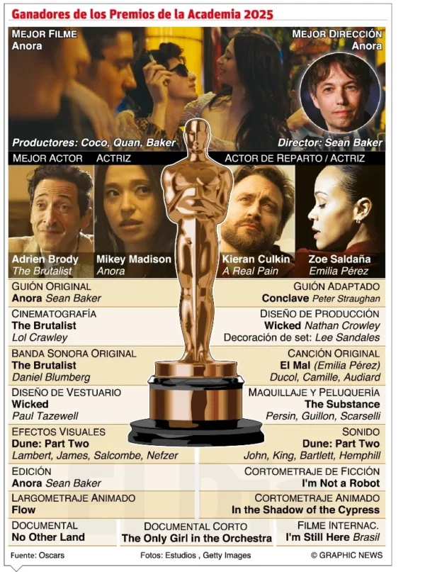 info-GANADORES OSCAR 2025