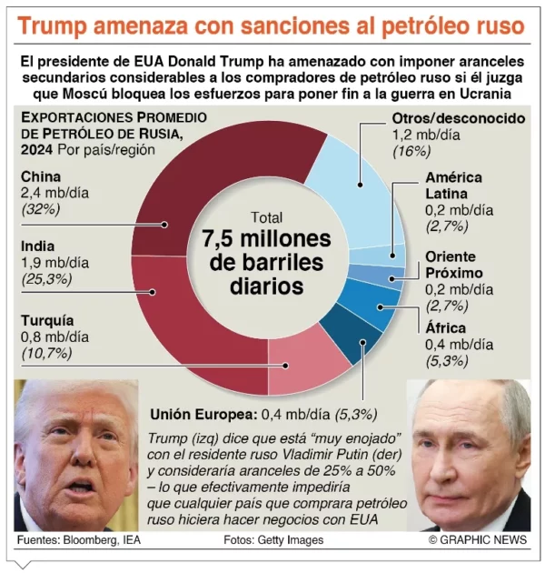 info-PETROLEO SANCION RUSO