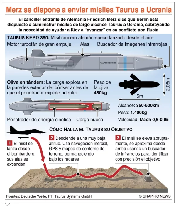 info-TAURUS A UCRANIA