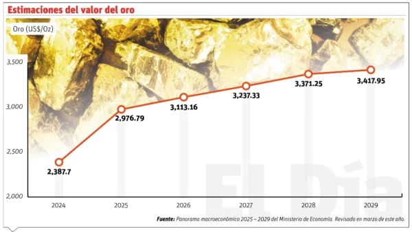 info-VALOR DEL ORO