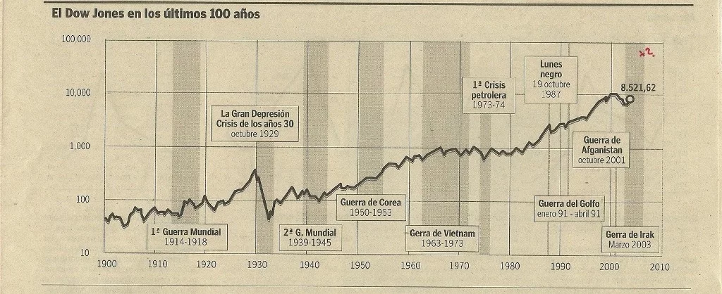 Dow Jones 1900 a 2010
