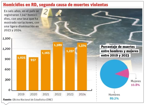 HOMICIDIOS EN RD