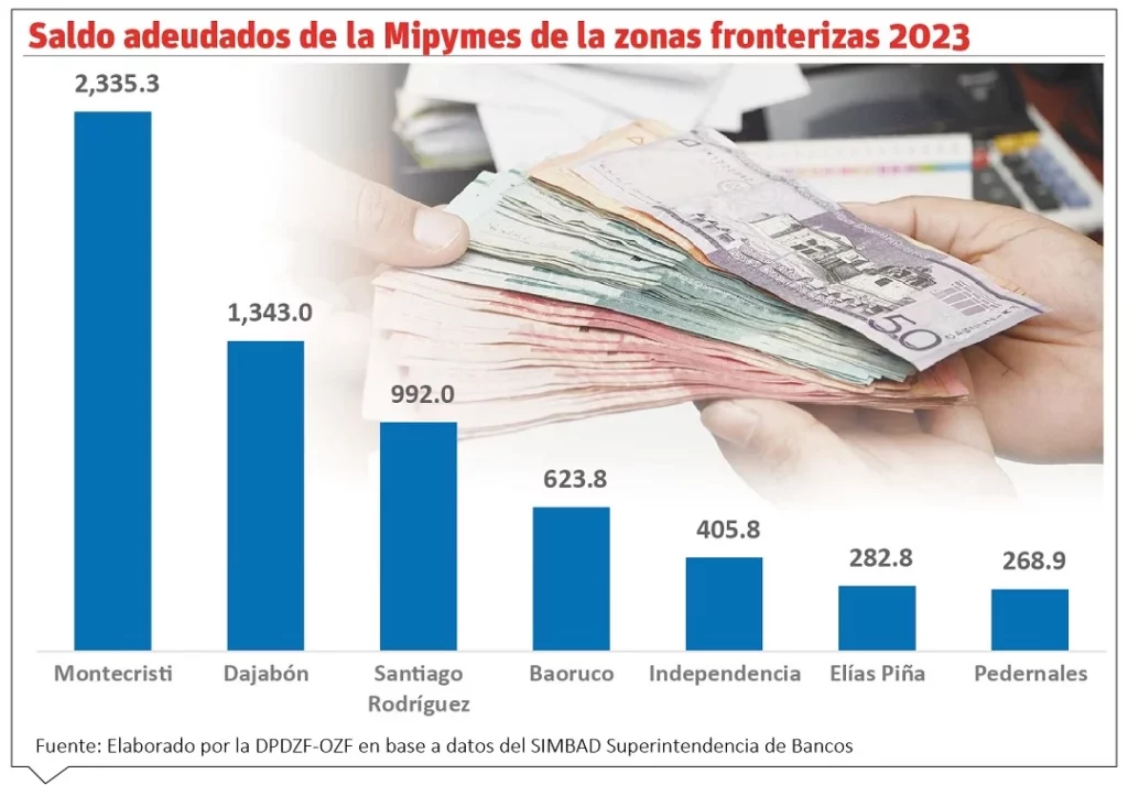 Las mipymes en la frontera tiene la tasa más alta y la menor cantidad de crédito aprobados.
