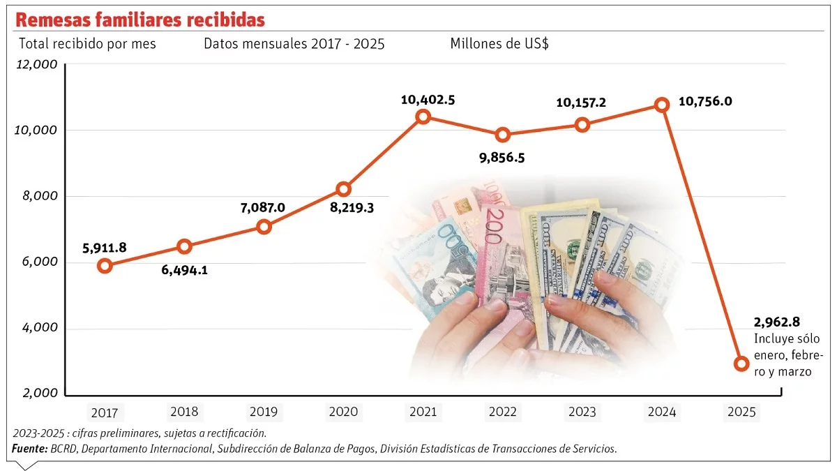 Montos de remesas recibidas 2017-2025
