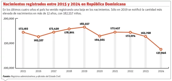 Nacimientos en República Dominicana en últimos años
