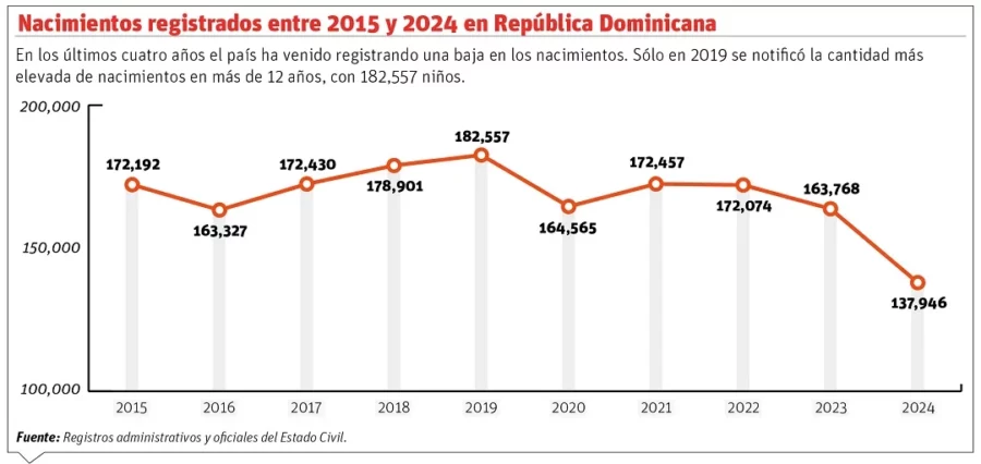 Nacimientos en República Dominicana en últimos años Nacimientos en República Dominicana en últimos años