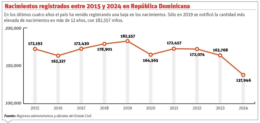 Nacimientos en República Dominicana en últimos años