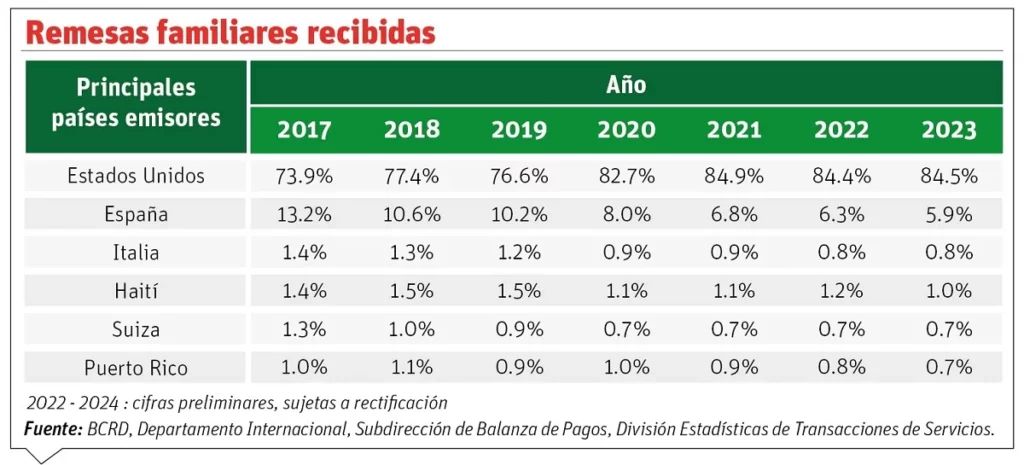 Entre el 2017 y 2020 el mayor monto de remesas fue enviado desde los Estados Unidos